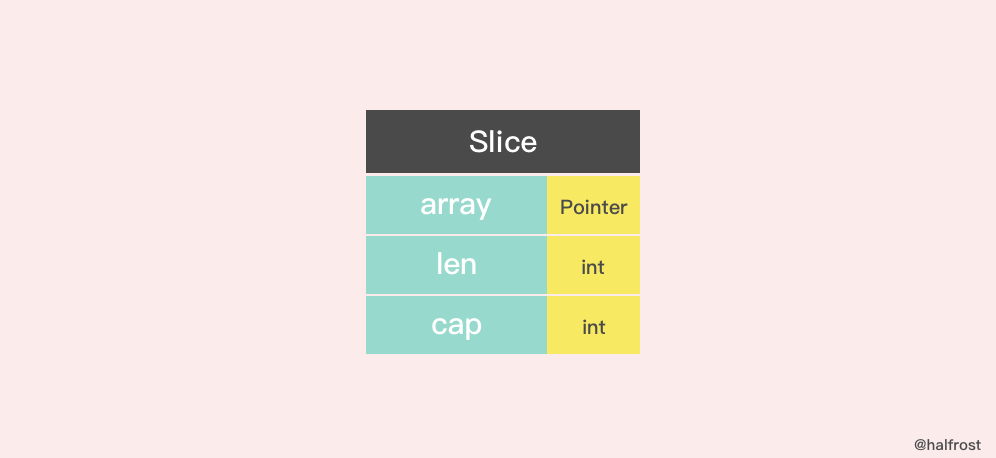 slice_内存模型
